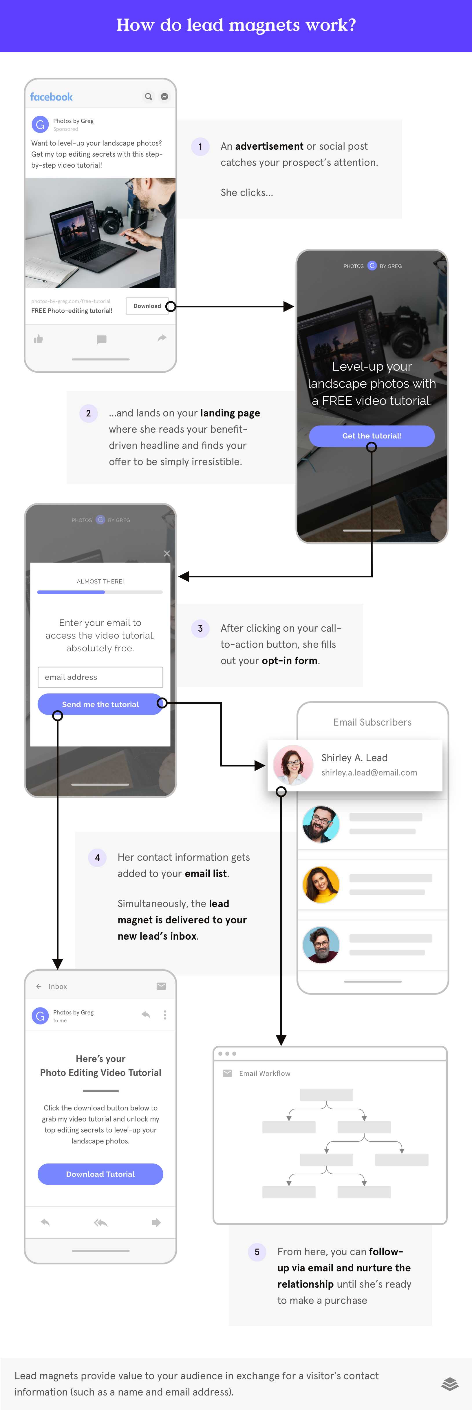 How a lead magnet works How a lead magnet works