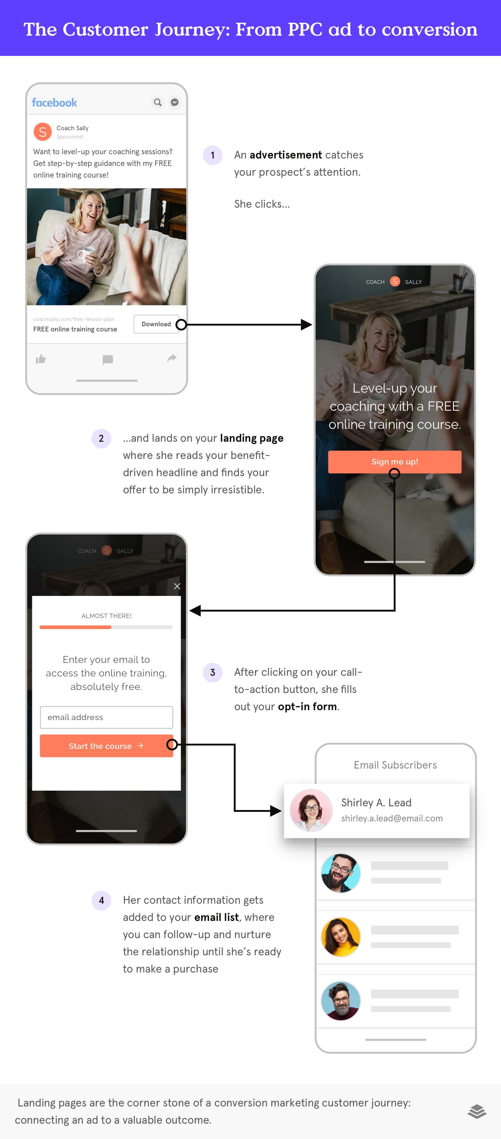 customer journey and landing page best practices customer journey and landing page best practices
