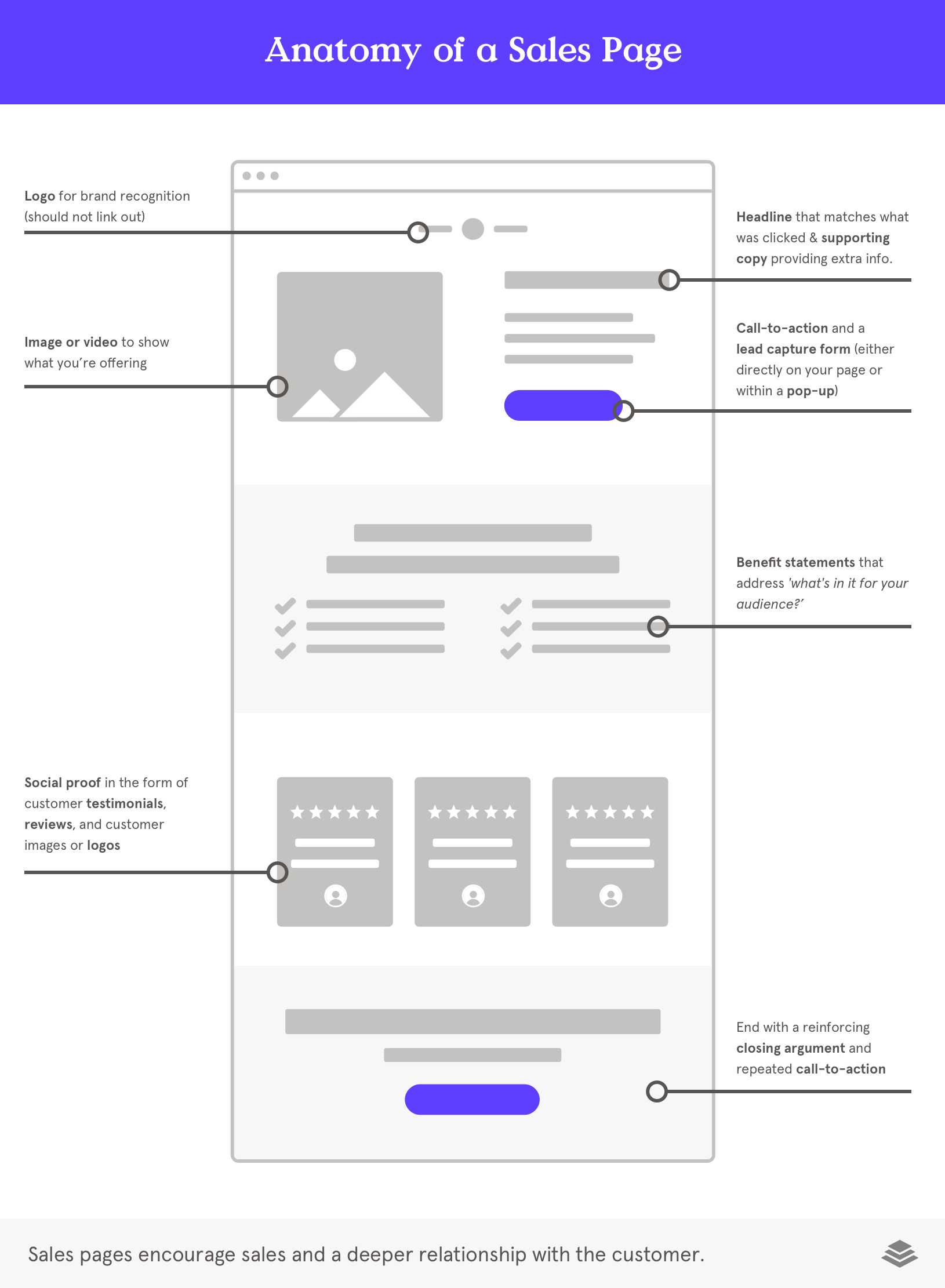 anatomy of a sales page landing page example anatomy of a sales page landing page example